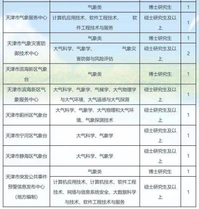 2022年天津伴游招聘啟事（7.22）招聘伴游（服務(wù)）