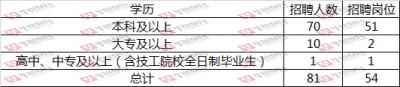 2022年濰坊公開招聘私人伴游崗位招聘81人