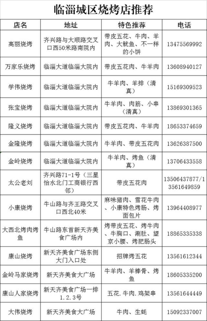 淄博燒烤哪里比較出名好吃 淄博最火的燒烤店全在這兒